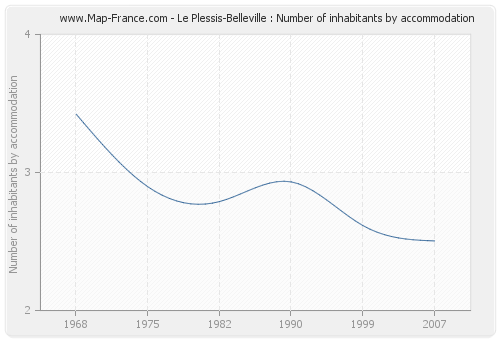 Le Plessis-Belleville : Number of inhabitants by accommodation